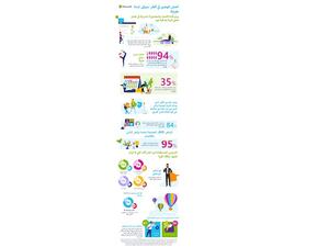 بحث جديد من مايكروسوفت يكشف بقاء طرق العمل المرنة لمدة طويلة في قطر