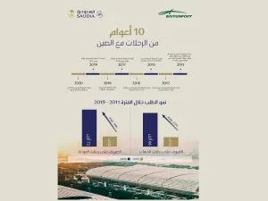 Saudia Marks 10 Years of Operations To China 
