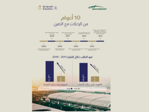 الخطوط السعودية تحتفي بعَقدٍ من التواصل مع الصين