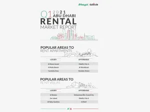 Property Prices in Prominent Communities in the Capital Show Marked Improvement