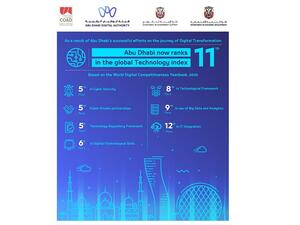 Abu Dhabi Ranks 11th In Global Technology Index