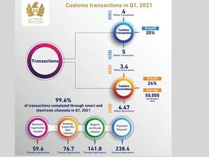 5 ملايين معاملة أنجزتها جمارك دبي خلال الربع الأول بنمو 20%