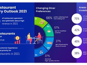 إنّ شهية الناس للطعام في نمو في الإمارات العربية المتحدة، بنسبة 70% تضع المطاعم عينها على المطابخ الافتراضية، وذلك من أجل توسيع مجال عملهم