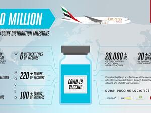 Emirates Skycargo Becomes First Air Cargo Carrier To Deliver 50 Million Doses Of Covid-19 Vaccines To More Than 50 Destinations
