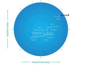 إريكسون تفوز بلقب الشركة الرائدة في سوق البنية التحتية لشبكات الجيل الخامس العالمية لعام 2020 في تقرير Frost Radar™