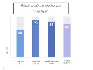 دراسة تكشف عن فاعلية سماعة Galaxy Buds Pro في مساعدة ضعاف السمع
