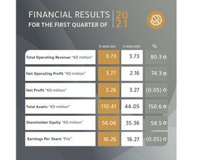Boursa Kuwait Announces Profits Of Kd 3.26 Million For The Period Ended 31 March 2021