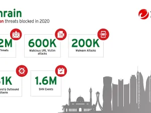 Trend Micro’s Innovations Blocked More Than 7 Million Threats In Bahrain During 2020 