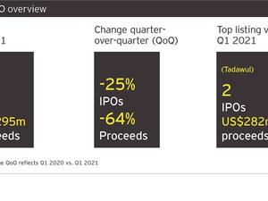 EY: Three MENA IPOs Raised $294.8 Million In Q1 2021 