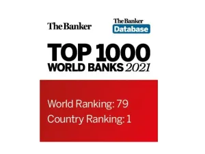 QNB يستمر بتصدر قائمة أفضل 1000 بنك عالمي بالشرق الأوسط وإفريقيا 