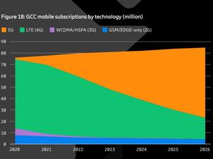 تقرير إريكسون للاتصالات المتنقلة: من المتوقع أن تبلغ نسبة الاشتراكات بتقنية الجيل الخامس أكثر من 62 مليون اشتراك بنهاية العام 2026 في منطقة دول مجلس التعاون الخليجي