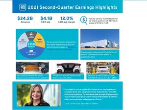 ’جنرال موتورز‘ تعلن عن نتائج قوية للفصل الثاني من 2021