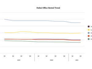 Dubai Office Market Remains Strong Due To Government Support And Economic Recovery
