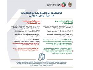 "الاتحادية للضرائب" تجدد دعوتها للمسجلين للاستفادة من قرار إعادة تحديد الغرامات الضريبية