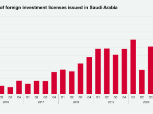 Saudi Arabia Residential Mortgages Up 10-fold As The Kingdom Celebrates Its 91st National Day