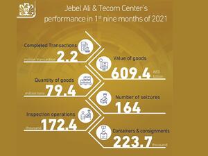 جمارك دبي تعزز نجاحها بإنجاز 2.2 مليون معاملة جمركية لبضائع بقيمة 609 مليار درهم 