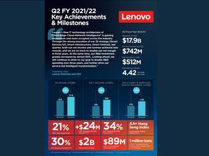 تحقق  لينوفو ربعًا قياسيًا على مستوى العالم ، حيث تستمر الإستراتيجية في دفع التحول والنمو المستدام ، مع تضاعف الربحية في غضون ثلاث سنوات مجموعة لينوفو: نتائج الربع الثاني 2021/22