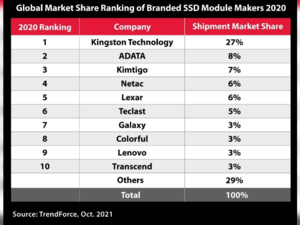 Kingston Technology Leads Channel SSD Shipments in 2020 