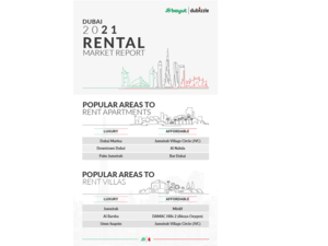 عقارات دبي تسجل معدلات نمو غير مسبوقة خلال 2021