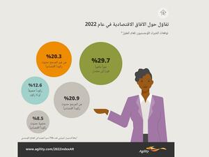 الإمارات تتقدم إلى المرتبة الثالثة عالمياً في مؤشر أجيليتي اللوجستي السنوي للأسواق الناشئة