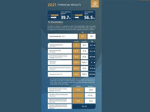 Boursa Kuwait’s Board Of Directors Recommends The Distribution Of Cash Dividends Of 65 Fils Per Share