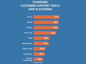 Avaya Study Finds Half Of MENA Businesses Deliver A ‘Good’ Total Experience