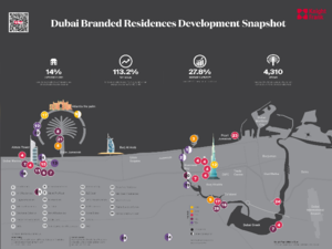 Dubai’s thriving branded residences market now a global leader, rivalling Miami and New York for completed and pipeline projects