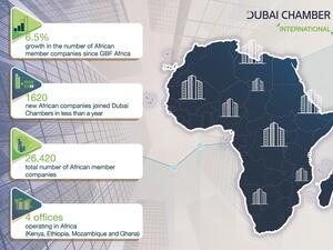 عددها الإجمالي ارتفع إلى 26,420 شركة بنمو 6.5% مقارنة بعددها خلال المنتدى العالمي الأفريقي للأعمال في إكسبو 2020 دبي تأسيس غرفة دبي العالمية ساهم في استقطاب 1,600 شركة أفريقية لعضوية الغرف في أقل من عام