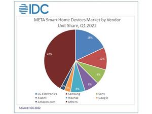 Smart Home Devices Market Sees Strong Growth Across the Middle East, Turkey, and Africa