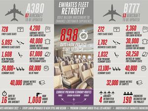 Emirates undertakes largest known fleet retrofit project as part of multi-billion dollar investment to elevate customer experience