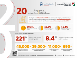 Dubai SME goes past a milestone in positioning the emirate as global hub of entrepreneurship 
