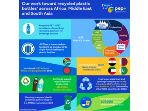 PepsiCo to introduce bottles made from recycled plastic in its portfolio across ten markets in Africa, Middle East and South Asia (AMESA) by 2023, Marks One Year of Transformation Strategy – PepsiCo Positive (pep+) 