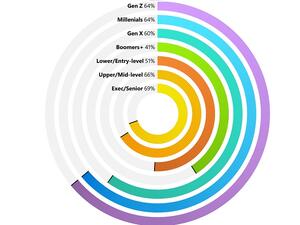 مايكروسوفت تصدر تقريرها السنوي حول أحدث  "اتجاهات بيئة العمل لعام 2022"