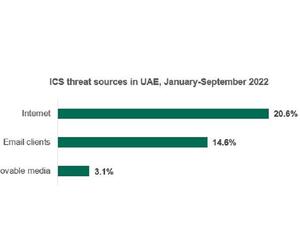 37.9% of industrial computers in the UAE were targeted in 2022