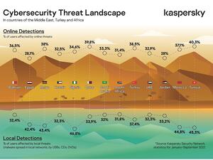 The shifting cybersands: Kaspersky shares threat landscape insights and predictions for 2023