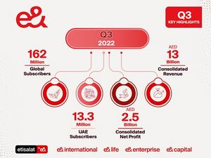 e& reports consolidated net profit of Dh2.5bn for Q3 2022, up 1.9 percent   