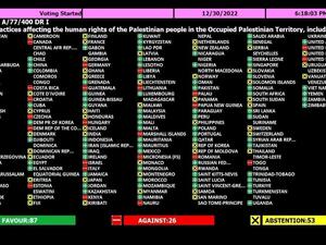 تصويت عالمي على برنامج حكومة نتنياهو