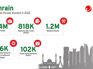 Trend Micro blocked over 7 million Cyber Security threats in Bahrain, revealed in its Midyear Roundup Report 2022