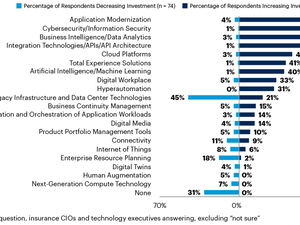 Gartner Survey Finds Insurers’ Focus Will Shift From Growing Revenue To Improving Customer Experience & Operational Efficiency in 2023