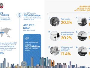 Abu Dhabi’s economy shows the fastest growth rates in the MENA region at 10.5%, a true “Falcon Economy”