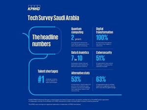 KPMG: Saudi firms faster than global peers in adopting cutting-edge tech