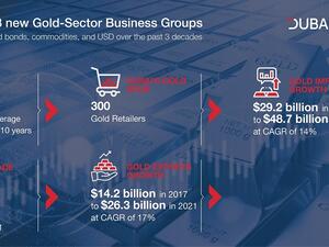 Dubai Chamber of Commerce Launches Three Gold Sector-Specific Business Groups