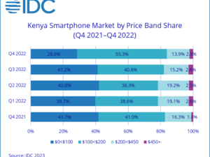 Kenya's Smartphone Market Continues to Contract, But Mobile Financing Schemes Offer Ray of Light for the Future