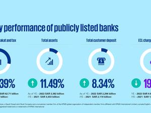 KPMG: Despite increase in cost of funds and liquidity constraints, Saudi banking industry reported robust growth in 2022