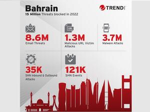 Trend Micro Blocks Over 15 Million Cyber Threats in Bahrain, According to 2022 Report