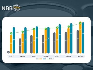 NBB Ranks 1st in the MENA Region for ESG Performance by Refinitiv ESG Scoring