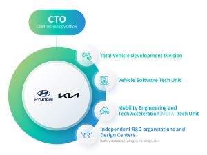 Hyundai Motor and Kia Revamp R&D Organization to    Make it More Agile, Flexible and Independent Like Startups 