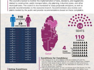 Infographic of the 7th municipal election in Qatar, 2023
