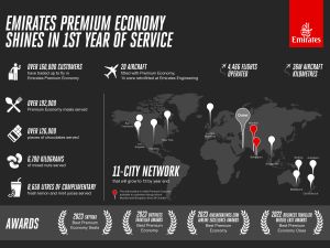 Emirates Premium Economy shines in first year of full service with over 160,000 customers trading up to experience the cabin’s quiet luxury