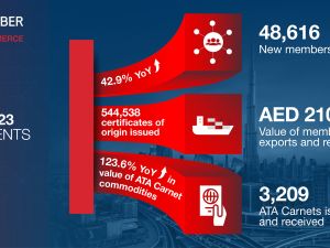 Dubai Chamber of Commerce attracts 48,616 new member companies as value of members' exports and re-exports surges to AED 210 billion between Q1 and Q3 2023
